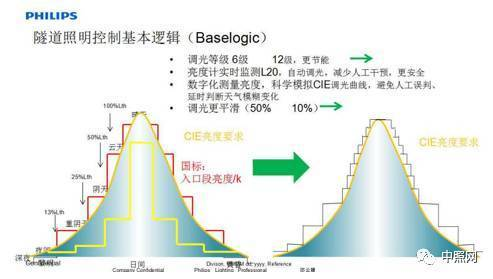 關(guān)于隧道燈的技術(shù)要求和發(fā)展趨勢_豐朗光電