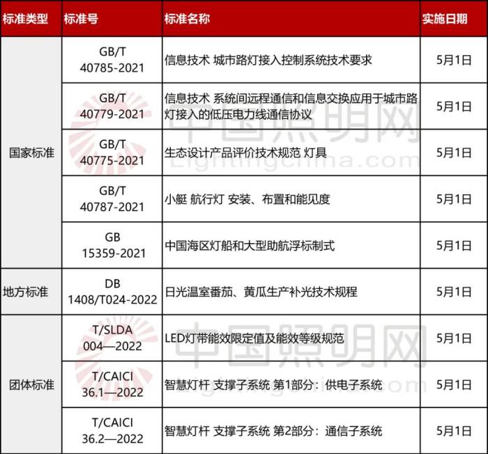 五一起，九項照明相關(guān)標(biāo)準(zhǔn)正式實施_豐朗光電