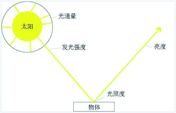 怎么理解光通亮---豐朗光電