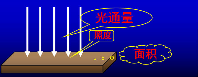 照度小知識---豐朗光電