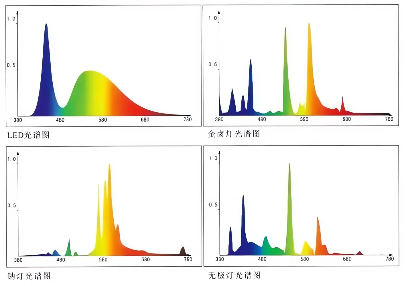 發(fā)光效率小知識---豐朗光電