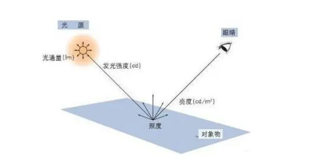 亮度小知識-豐朗光電